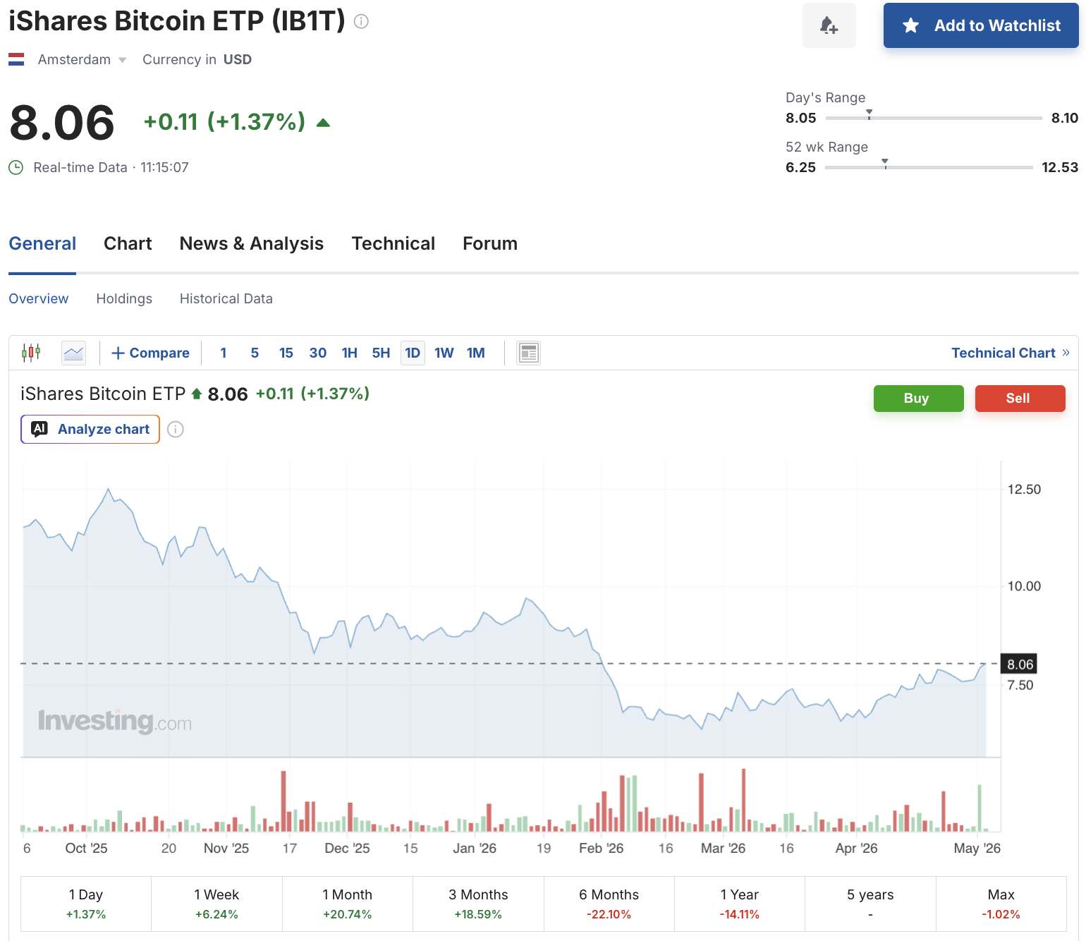 BlackRock Crypto: European Bitcoin ETP (IB1T) Crosses Bn AUM