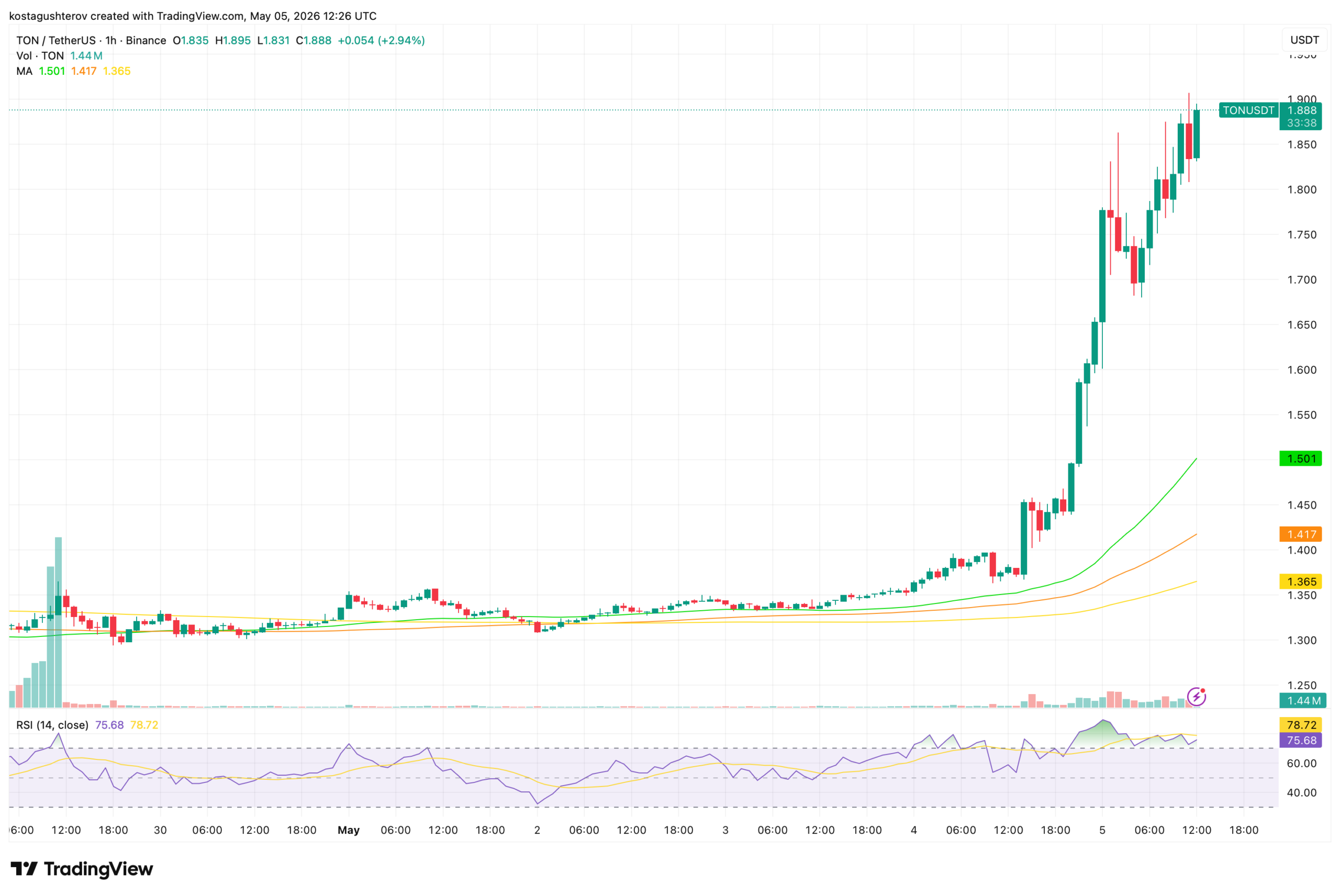 TON Surges 37% as Telegram Replaces TON Foundation and Becomes Primary Operator