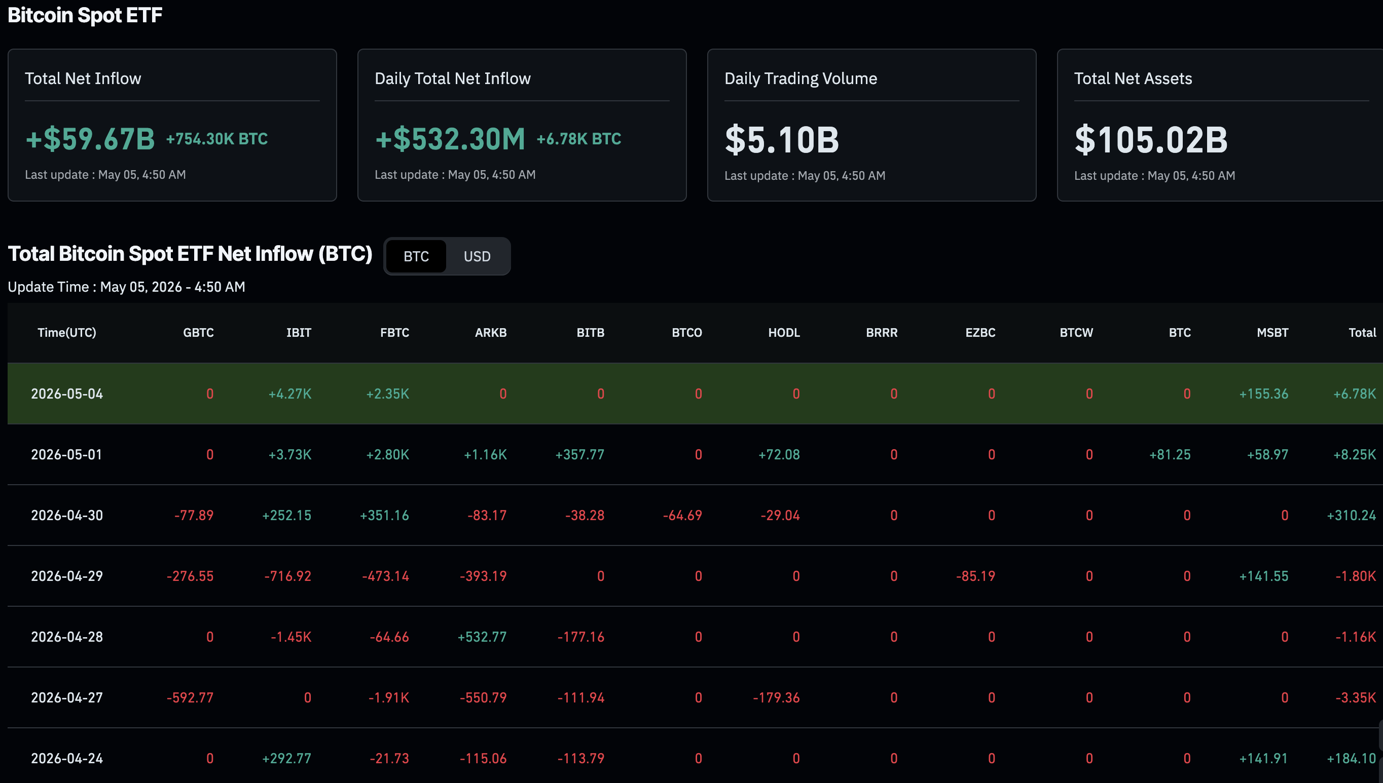 BlackRock Crypto: European Bitcoin ETP (IB1T) Crosses Bn AUM