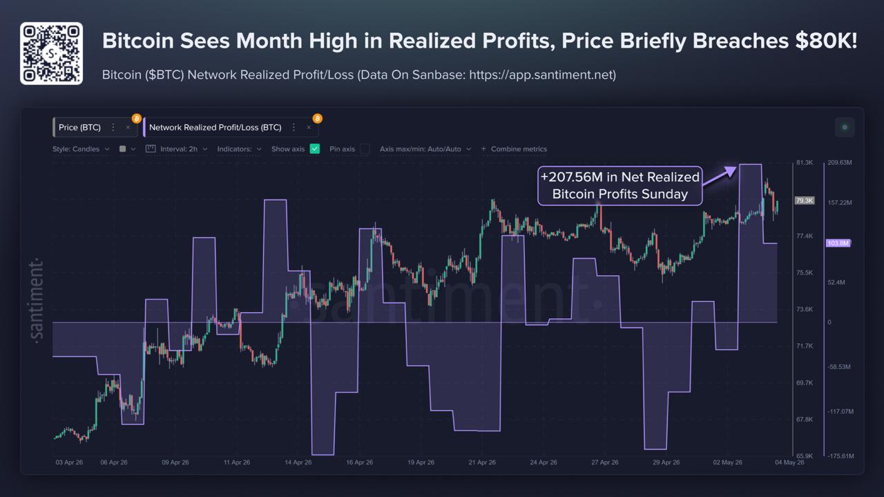 BTC Holds Above K as Realized Profits Peak, but Activity Hits 2-Year Lows