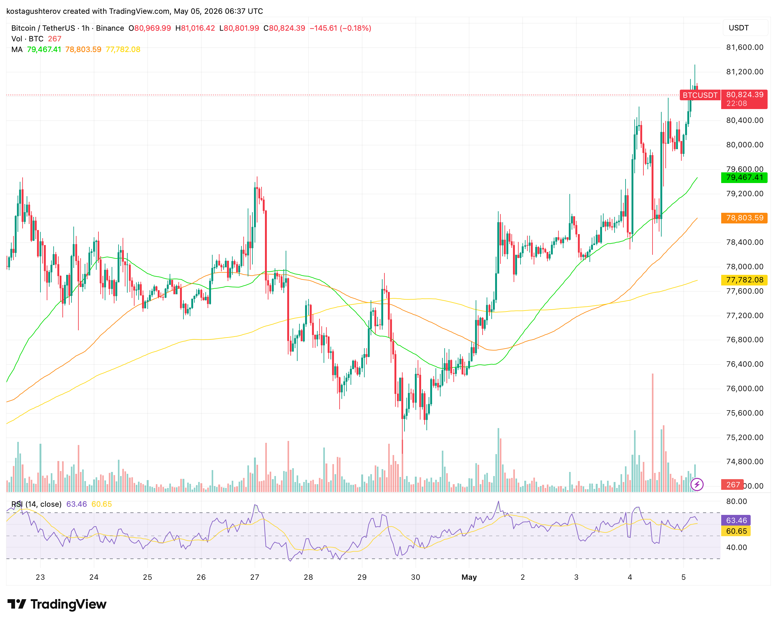 BTC Holds Above K as Realized Profits Peak, but Activity Hits 2-Year Lows