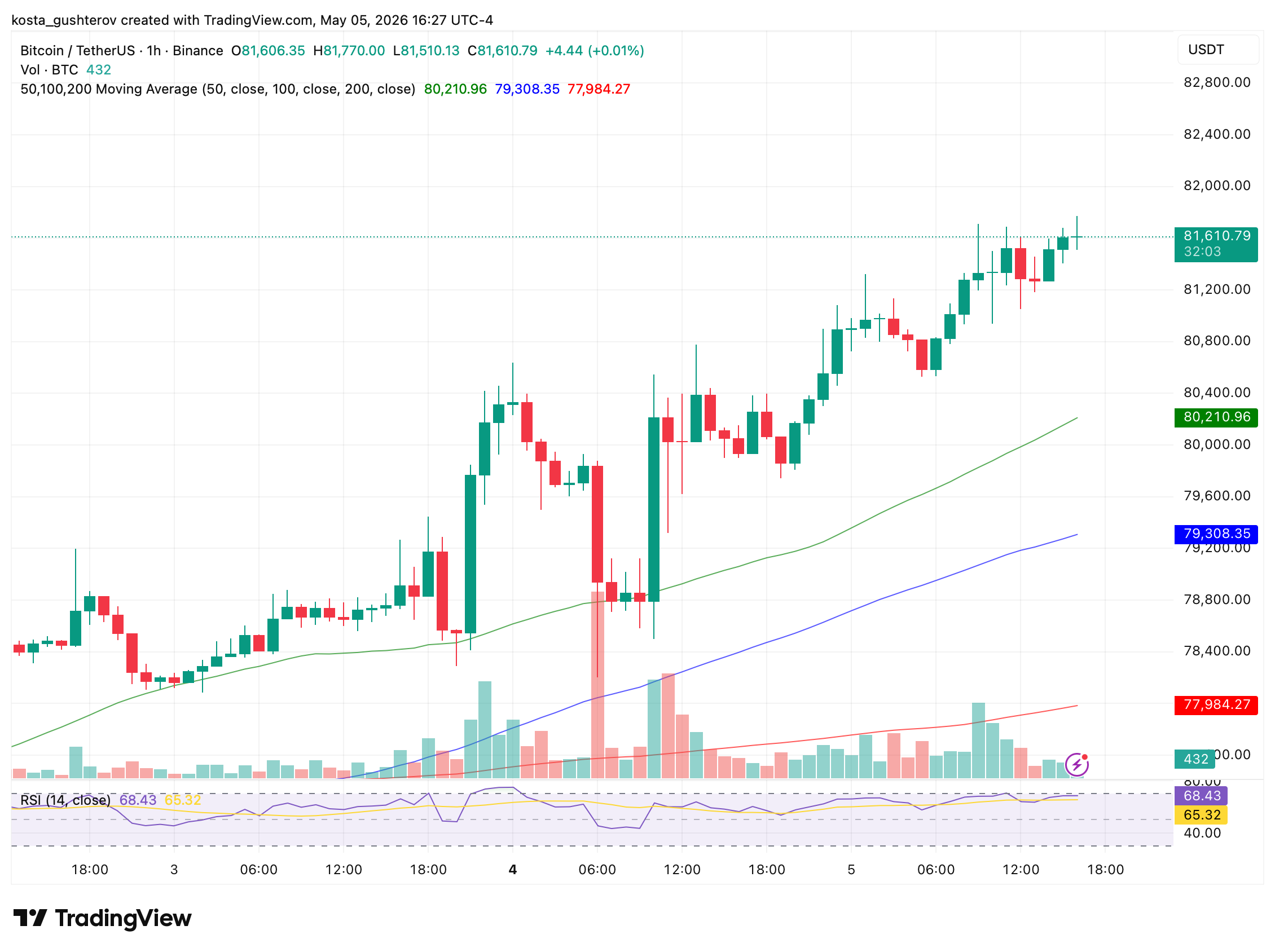 Bitcoin Above ,500: Shorts Cleared, Longs May be Next