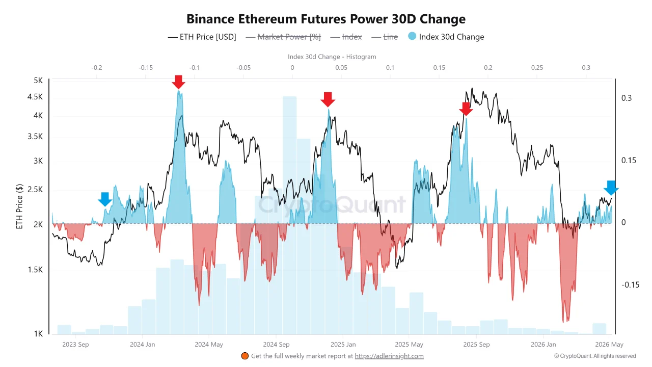 Ethereum Derivatives Recover Quietly, Far From the Levels That Wrecked it Before