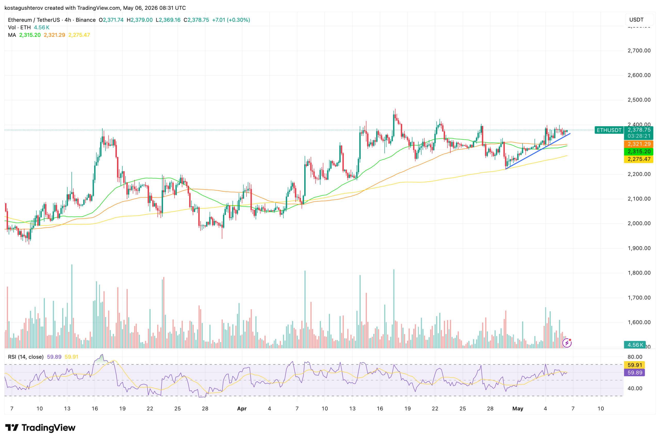 Ethereum Derivatives Recover Quietly, Far From the Levels That Wrecked it Before