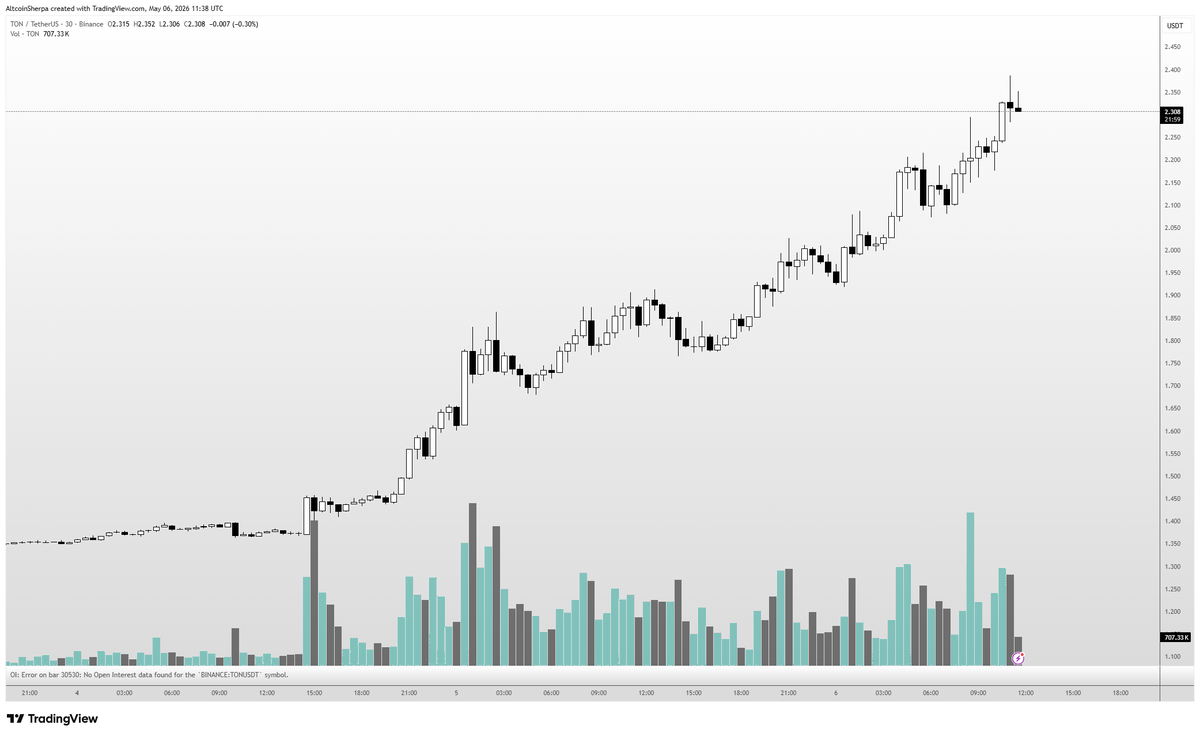 Altcoin Watchlist: HYPE Holds, ZEC and TAO on Dip Watch, TON and BIO Flag Distribution