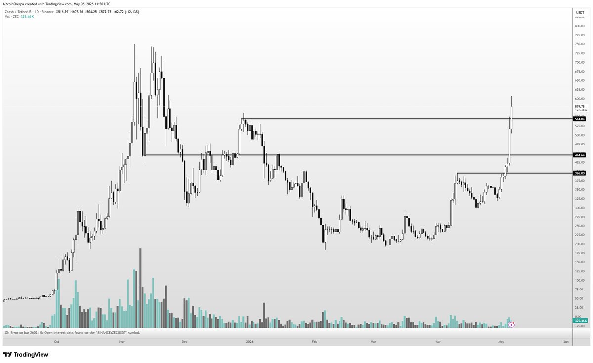 Altcoin Watchlist: HYPE Holds, ZEC and TAO on Dip Watch, TON and BIO Flag Distribution