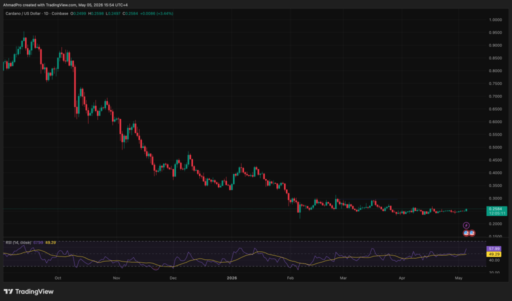 Google’s Gemini AI Predicts the Price of Cardano by The End of May 2026