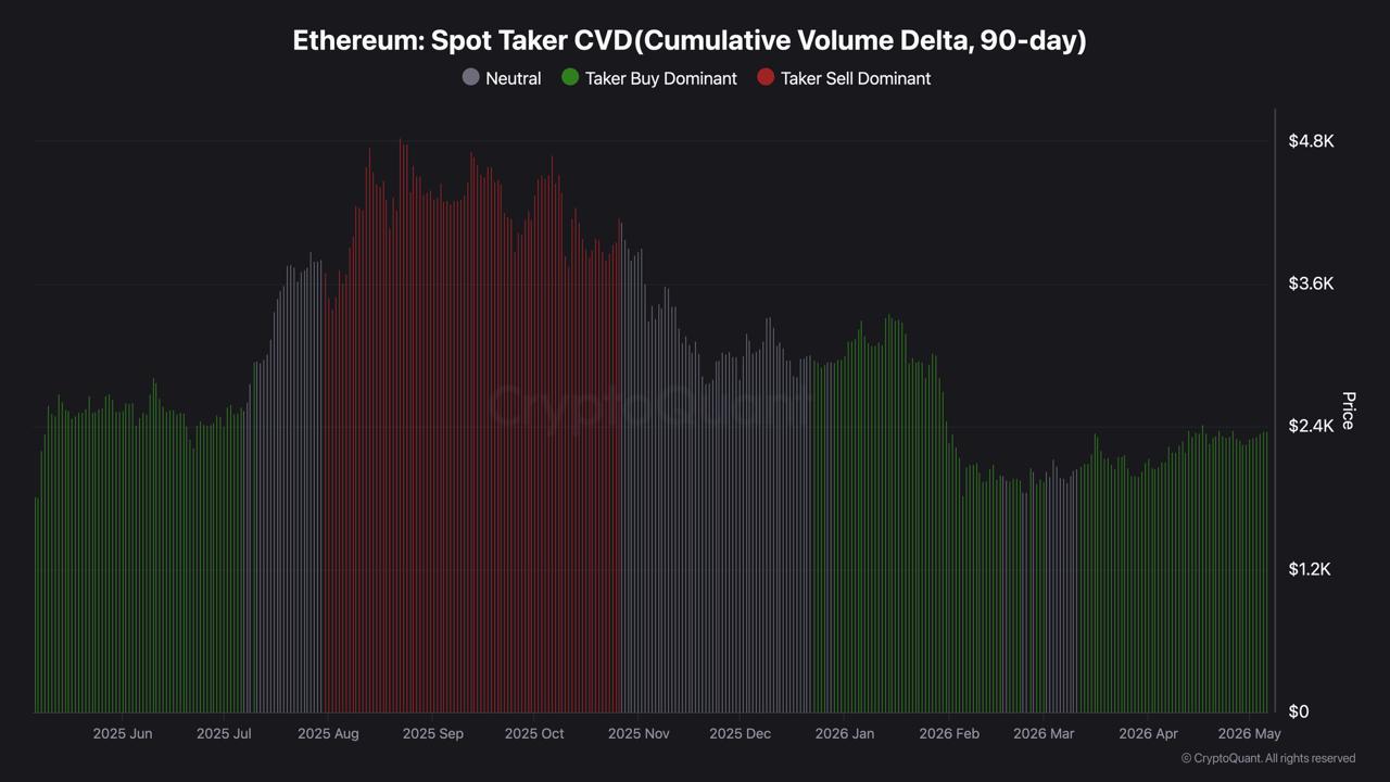 Ethereum Derivatives Recover Quietly, Far From the Levels That Wrecked it Before