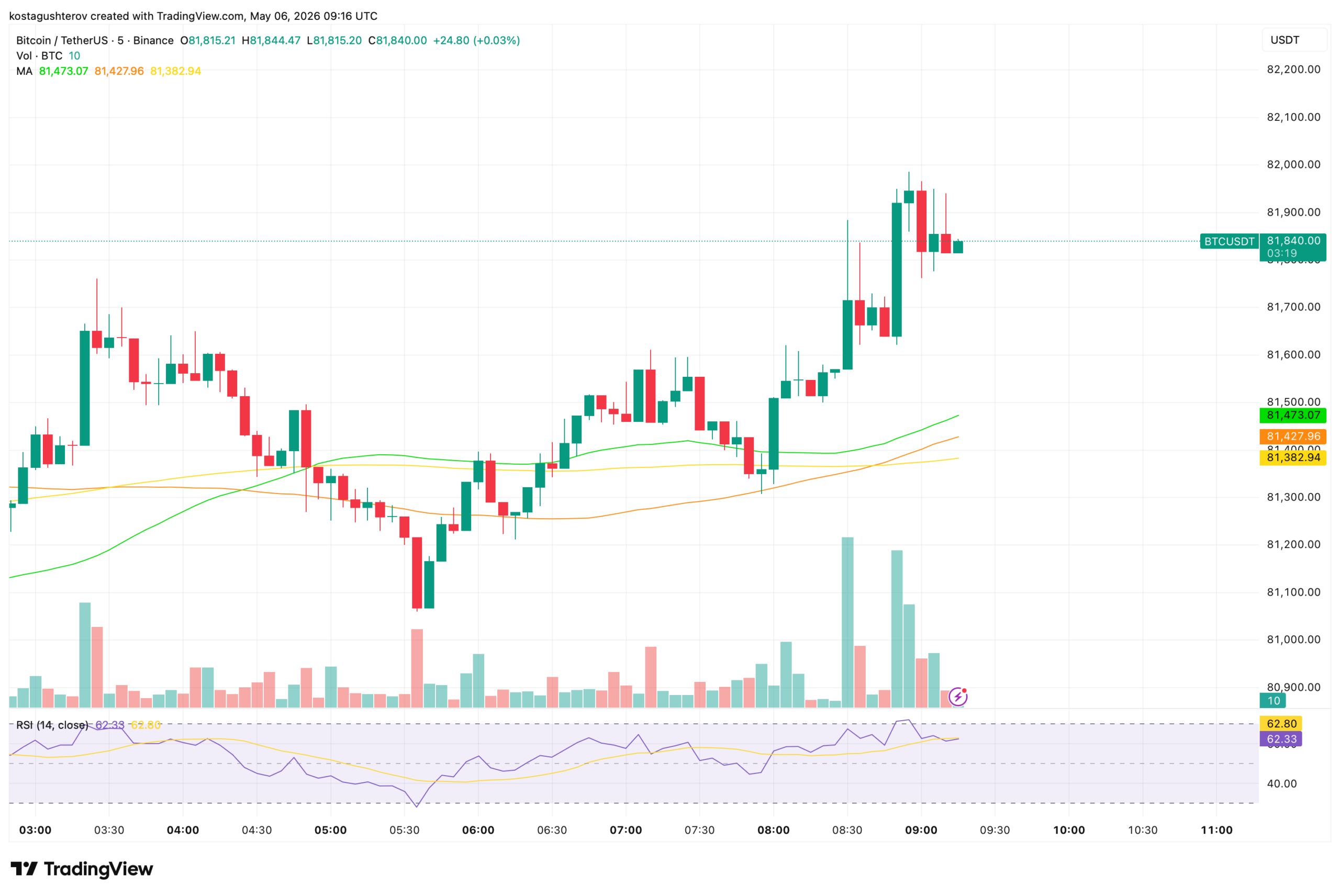Bitcoin Rises on US-Iran Deal Signal Expected to Unfold in 48 Hours