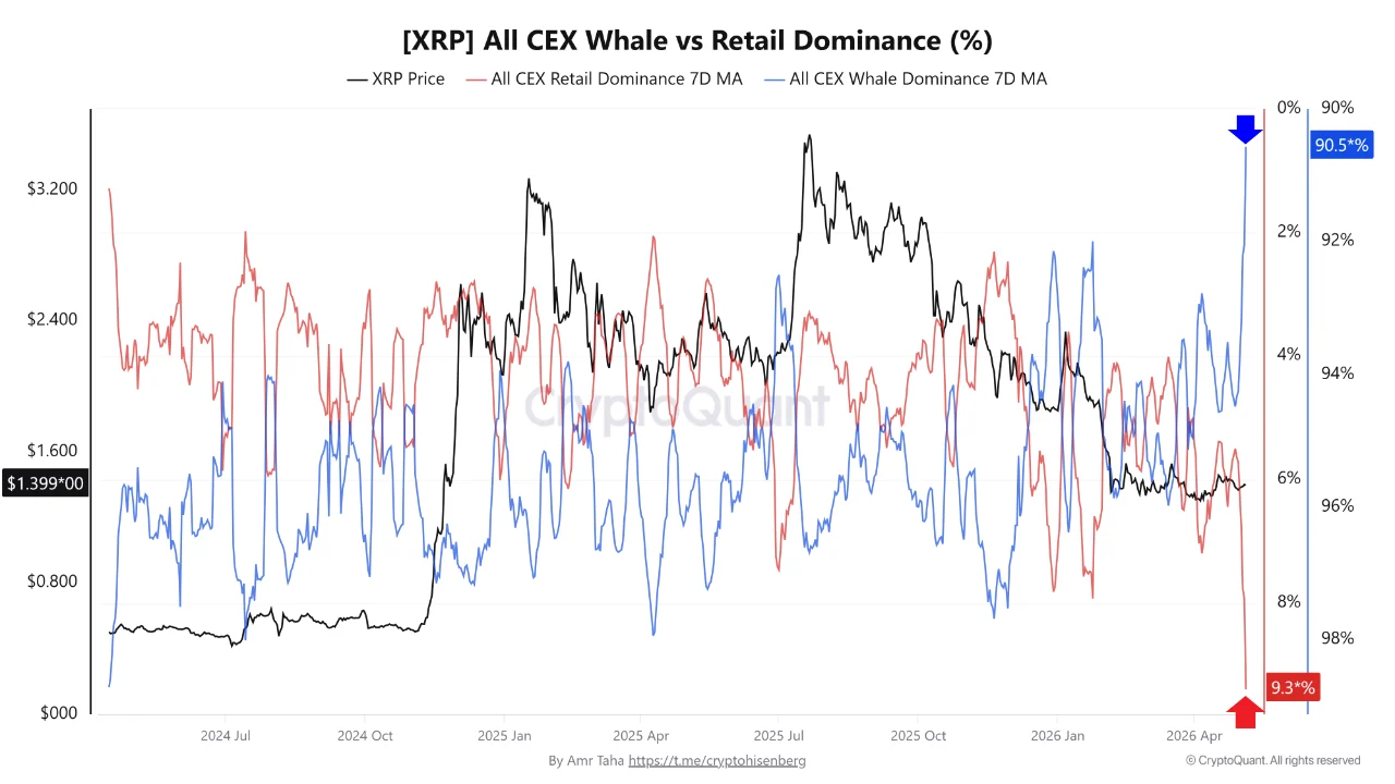 XRP Whale Outflows Hit 2024 Highs as Retail Share Falls to Multi-Year Lows