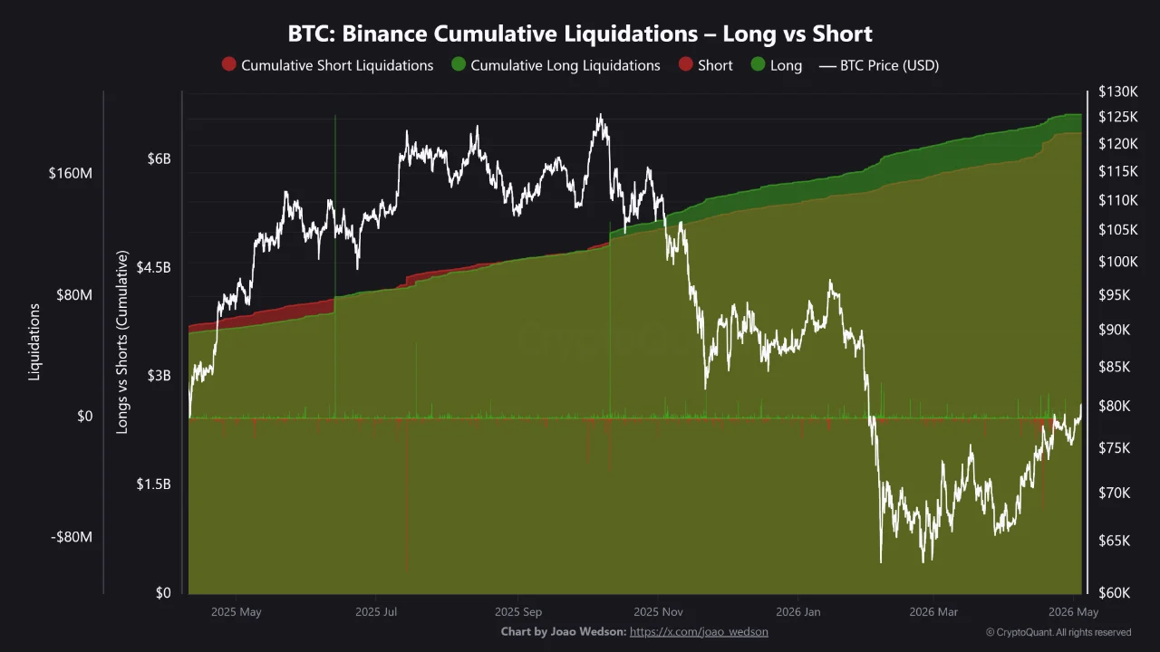 Bitcoin Above ,500: Shorts Cleared, Longs May be Next