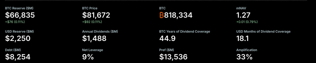 Bitcoin News Today: Michael Saylor’s Never Sell Bitcoin Doctrine Just Got Quietly Abandoned by the Company That Created It
