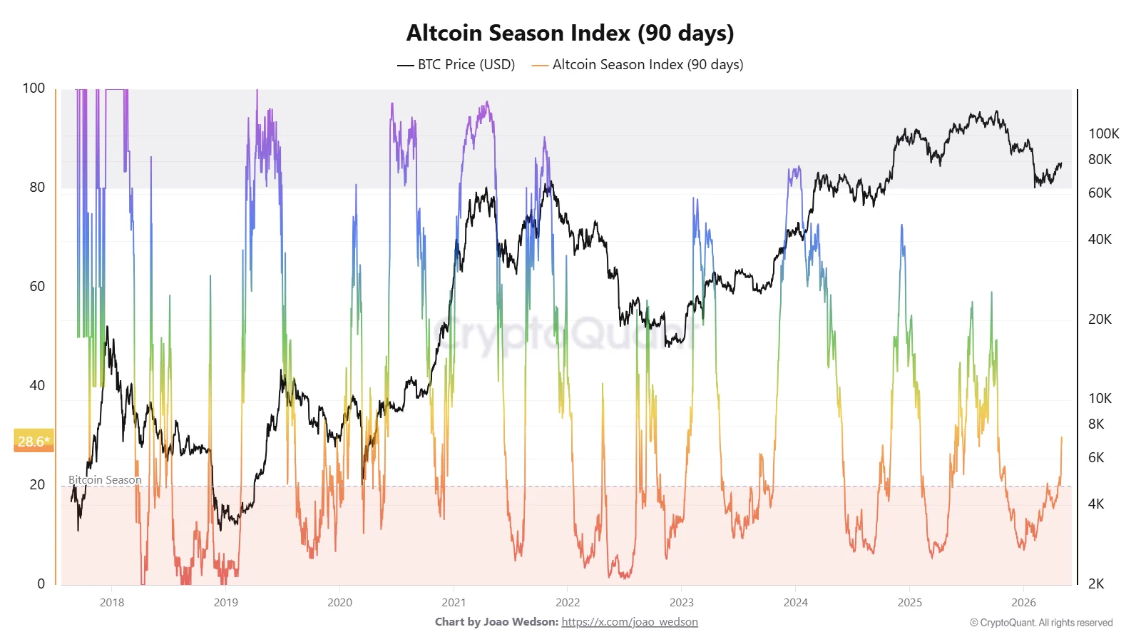 Three Signals Confirm Altcoin Rotation is Starting, but Altseason is 47 Points Away