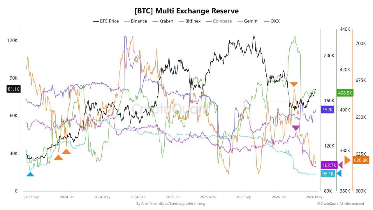 3 Bitcoin Signals Point the Same Way: Do They Confirm a Bottom?