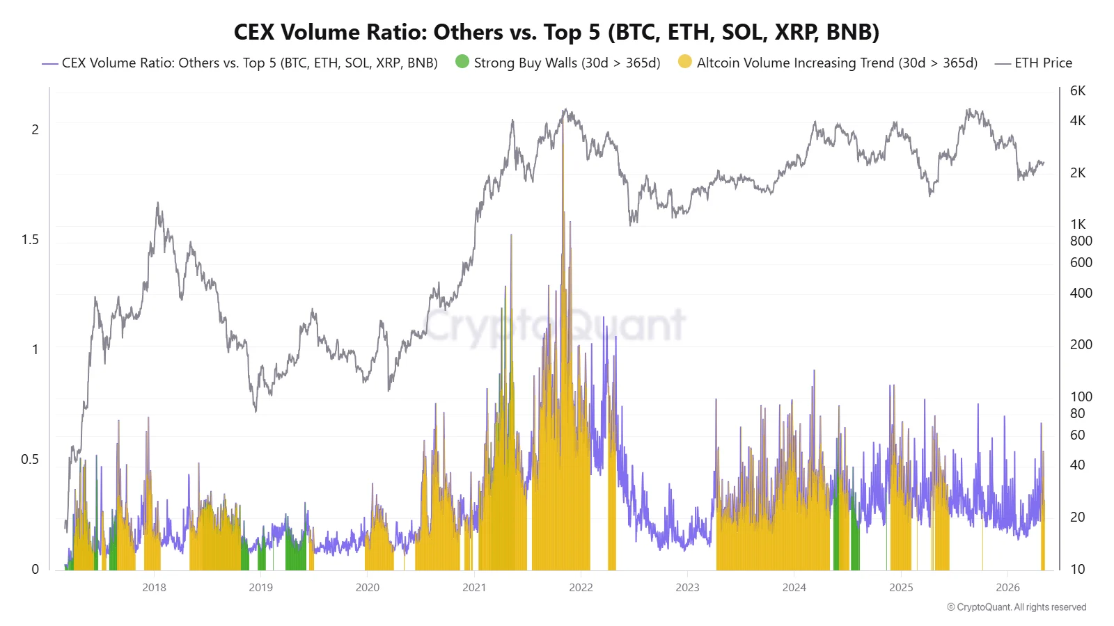 Three Signals Confirm Altcoin Rotation is Starting, but Altseason is 47 Points Away