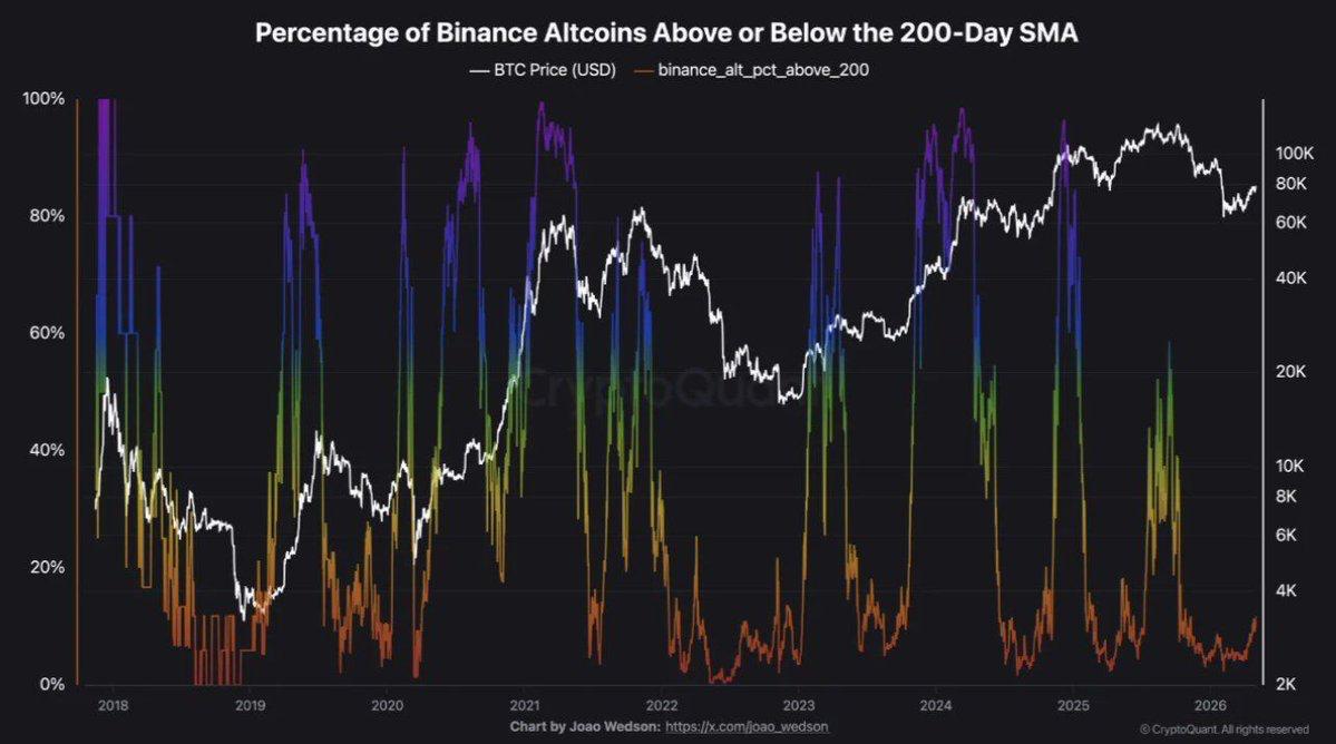 Three Signals Confirm Altcoin Rotation is Starting, but Altseason is 47 Points Away
