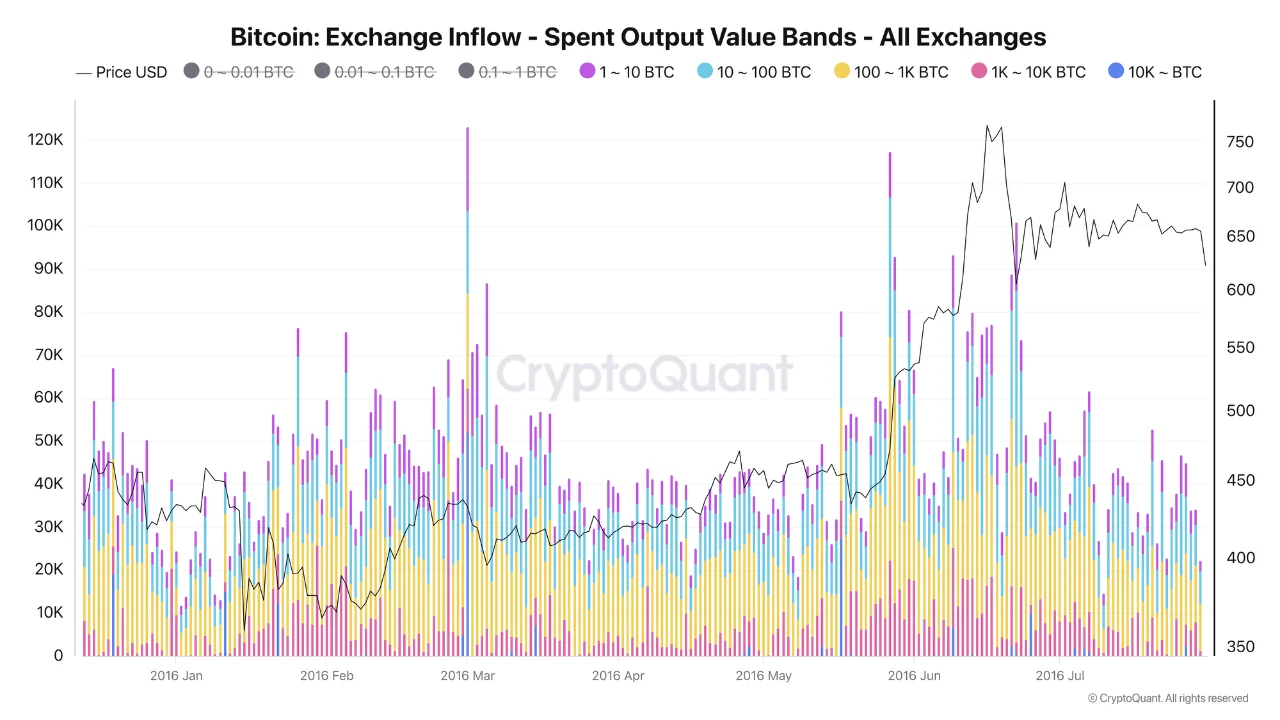 3 Bitcoin Signals Point the Same Way: Do They Confirm a Bottom?