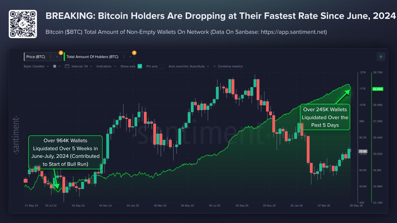 Bitcoin Loses Holders 78% Faster Than in 2024: Is That Bullish?