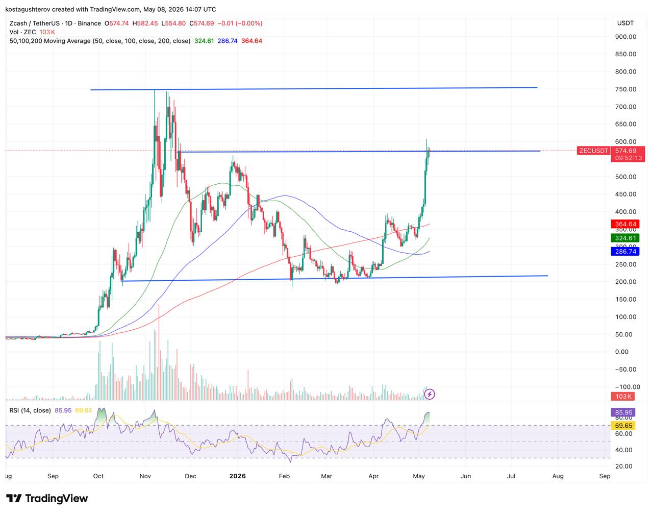 Zcash Surges 69% Into the Level That Rejected It Twice: Will It Hold?
