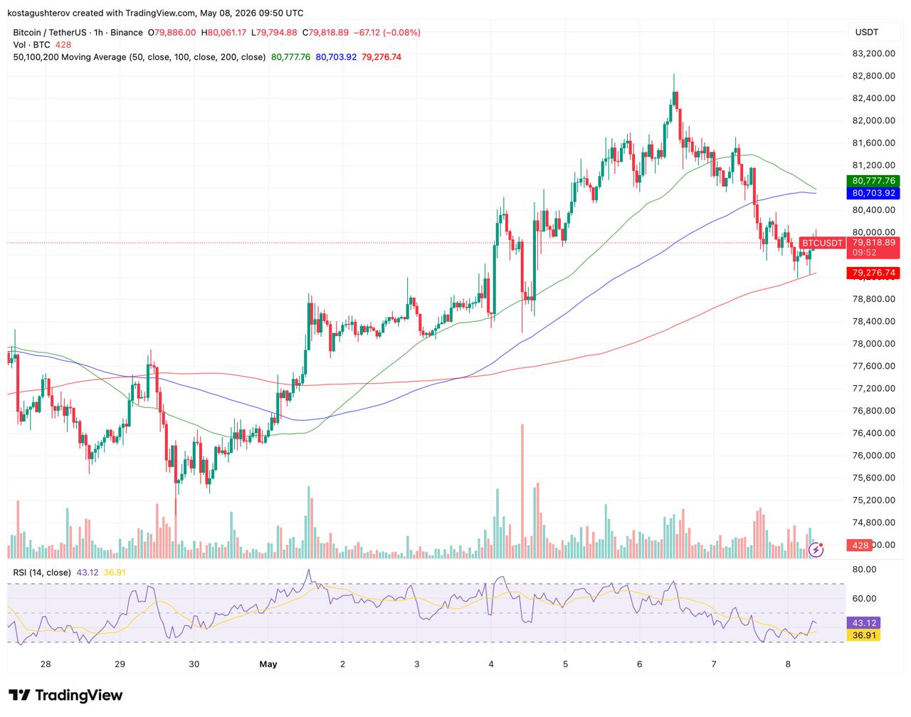 Bitcoin Loses Holders 78% Faster Than in 2024: Is That Bullish?