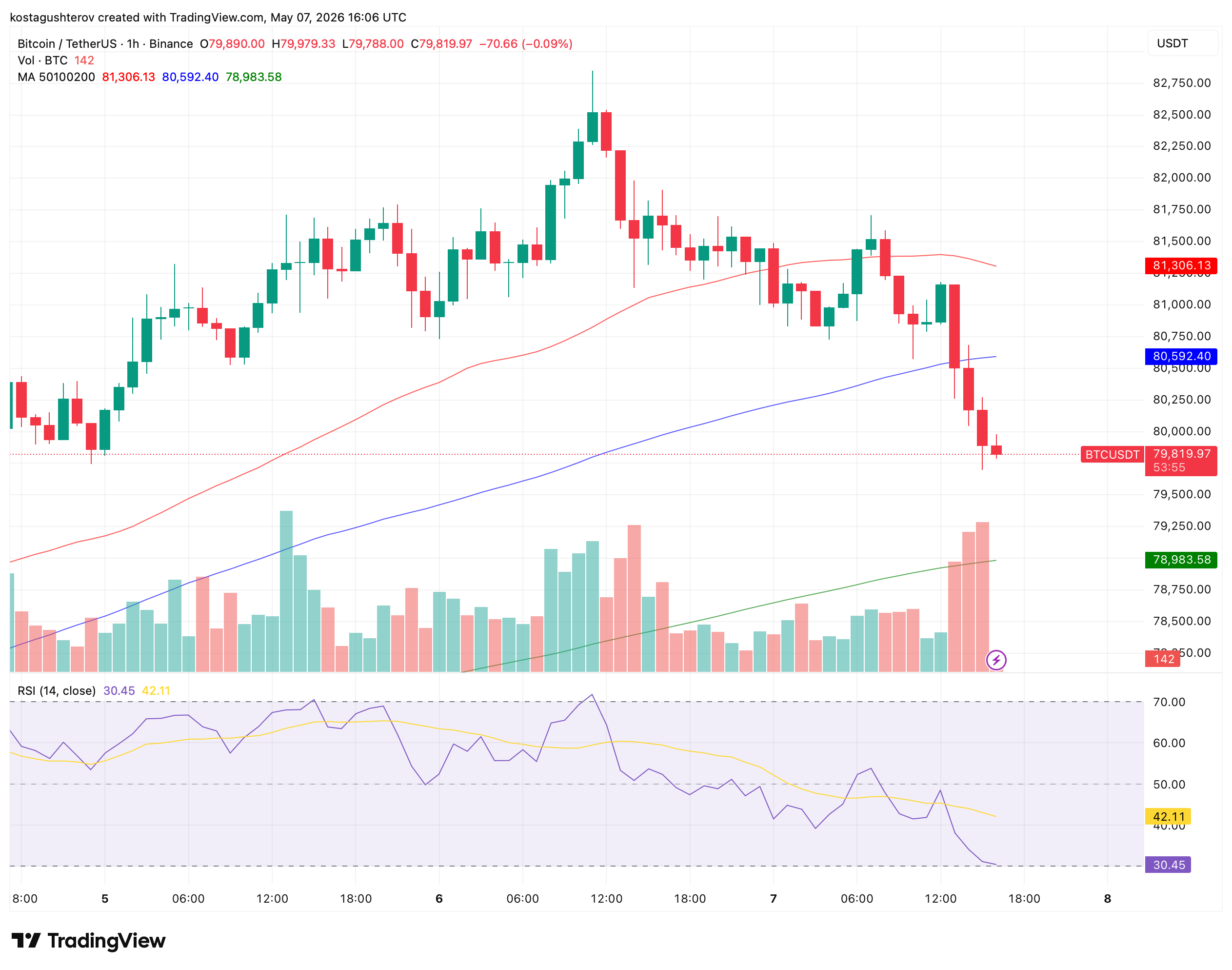 Bitcoin Falls Below ,000 as Iranian Official Calls U.S. Hormuz Plan Unrealistic