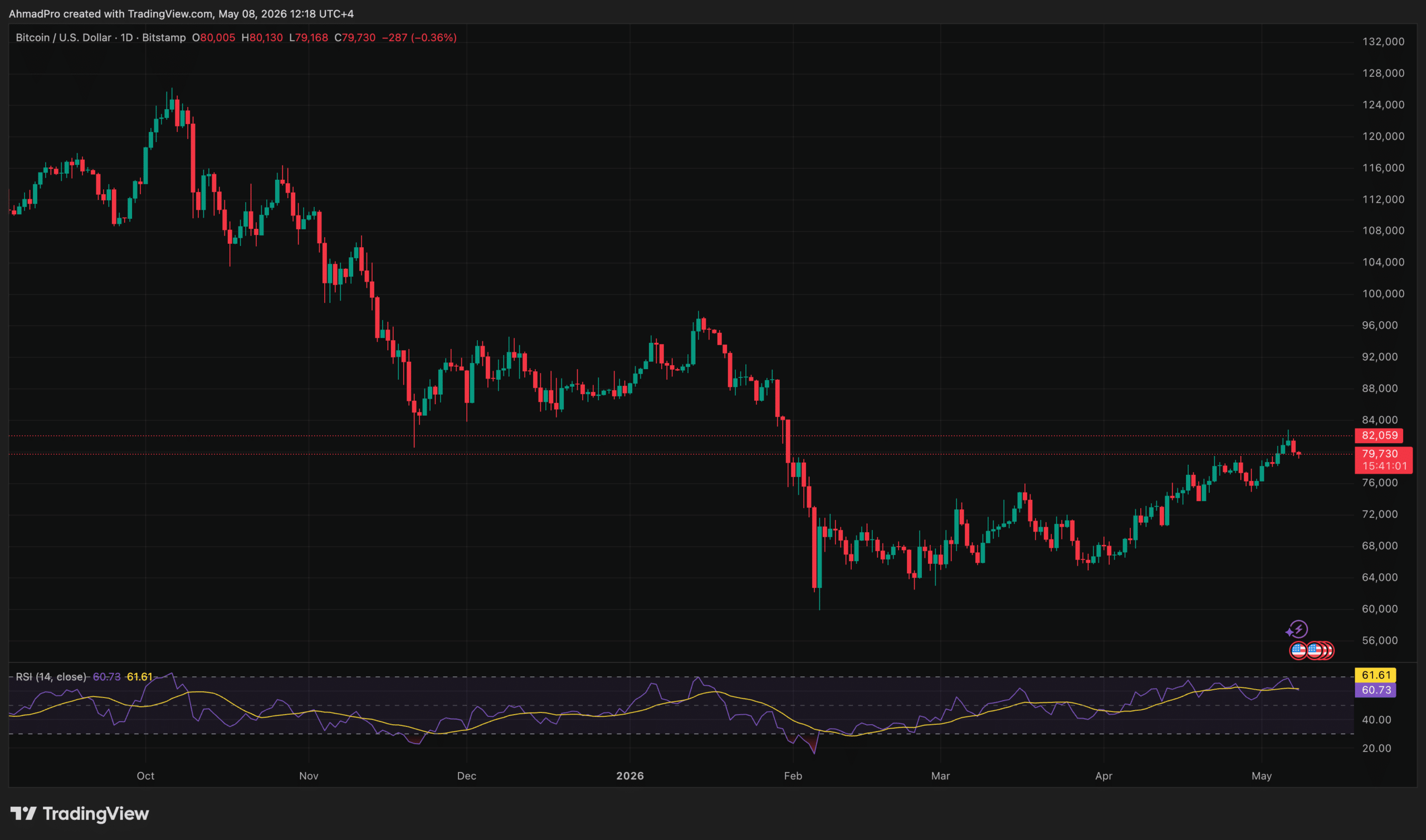 Bitcoin News Today: Why the K Support Is Under Threat Despite Institutional Momentum
