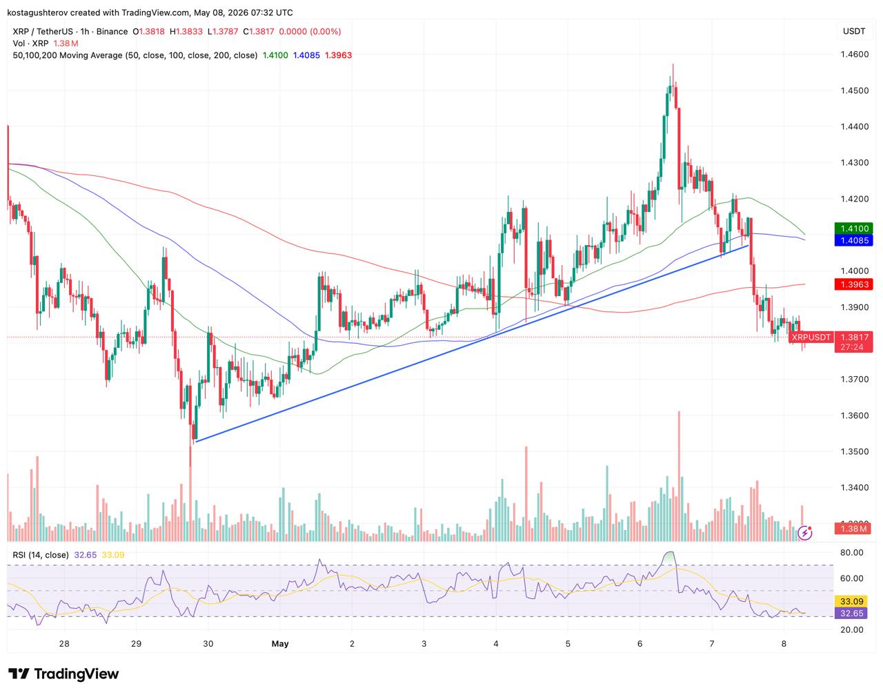 XRP Breaks Two Supports at Once: What Comes Next Is the Real Question