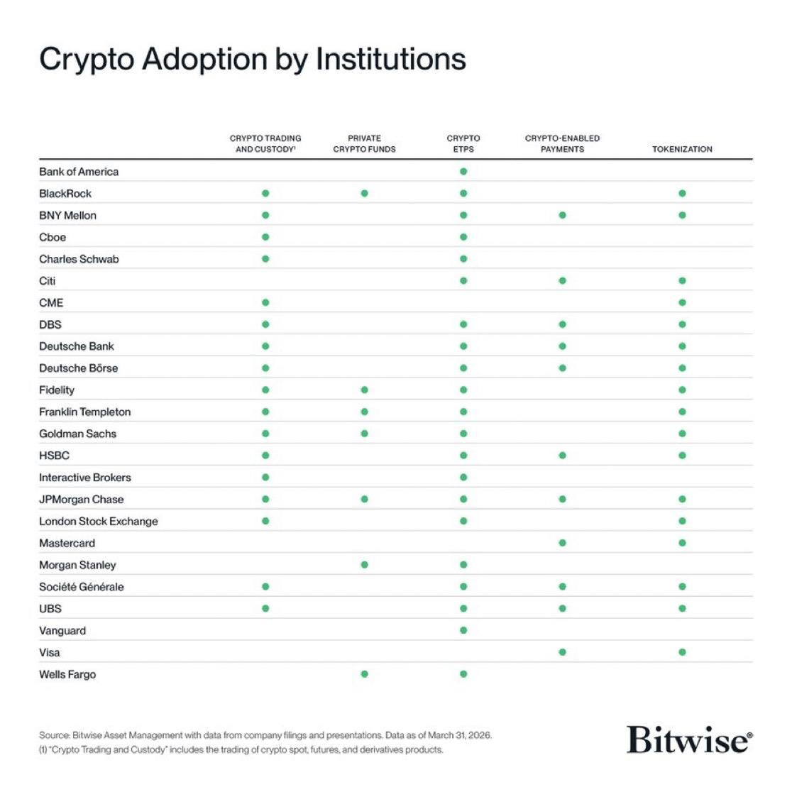 Bitwise Maps 24 Global Institutions in Crypto: The Distribution Tells the Real Story