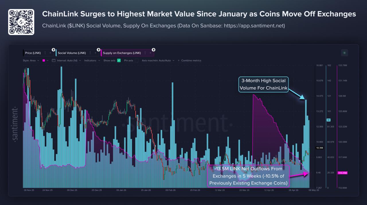 Chainlink Hits January High as Exchange Supply Falls 10.5% in Five Weeks