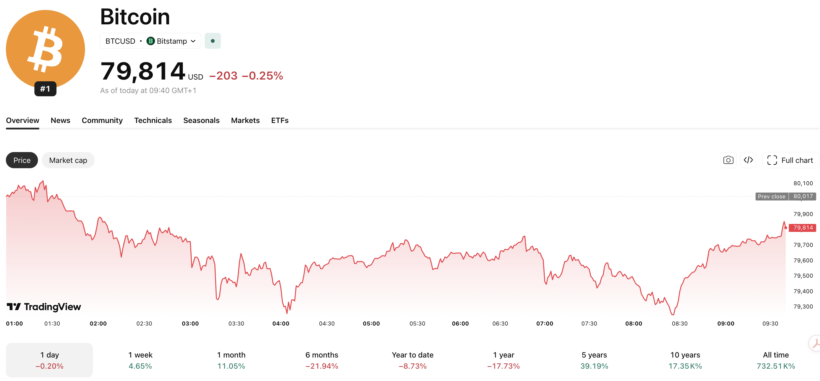 BlackRock IBIT Overtakes Grayscale to Become Largest Bitcoin ETF