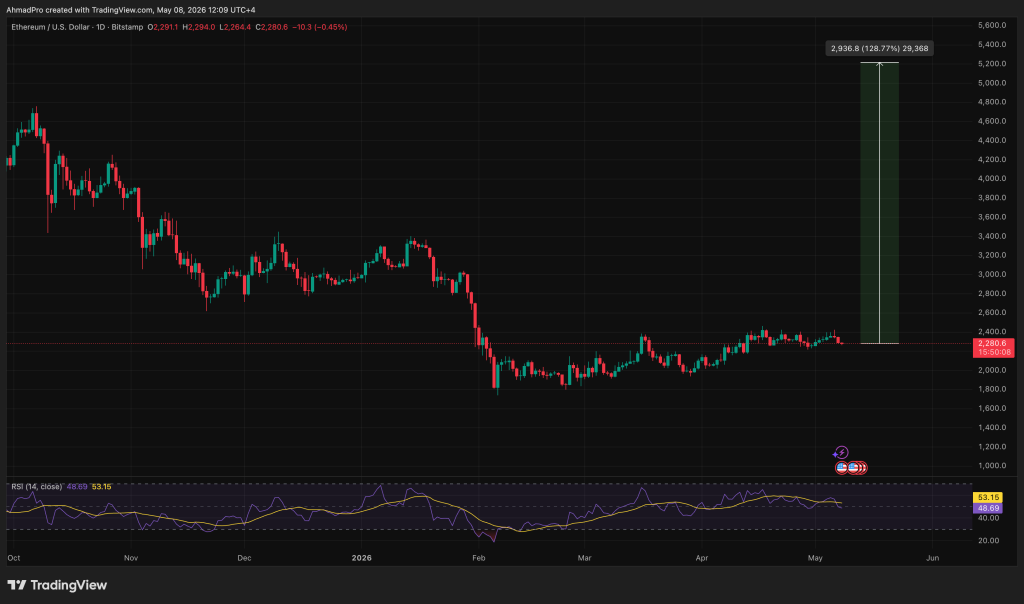 Perplexity AI Predicts the Price of Ethereum by the End of 2026
