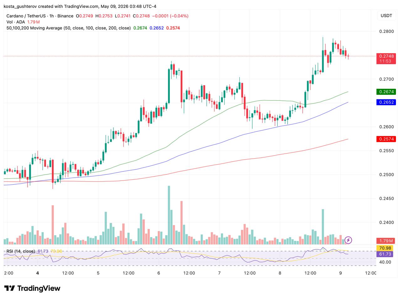 Cardano Rallied to Its March Breakdown Zone: RSI Says Watch Out