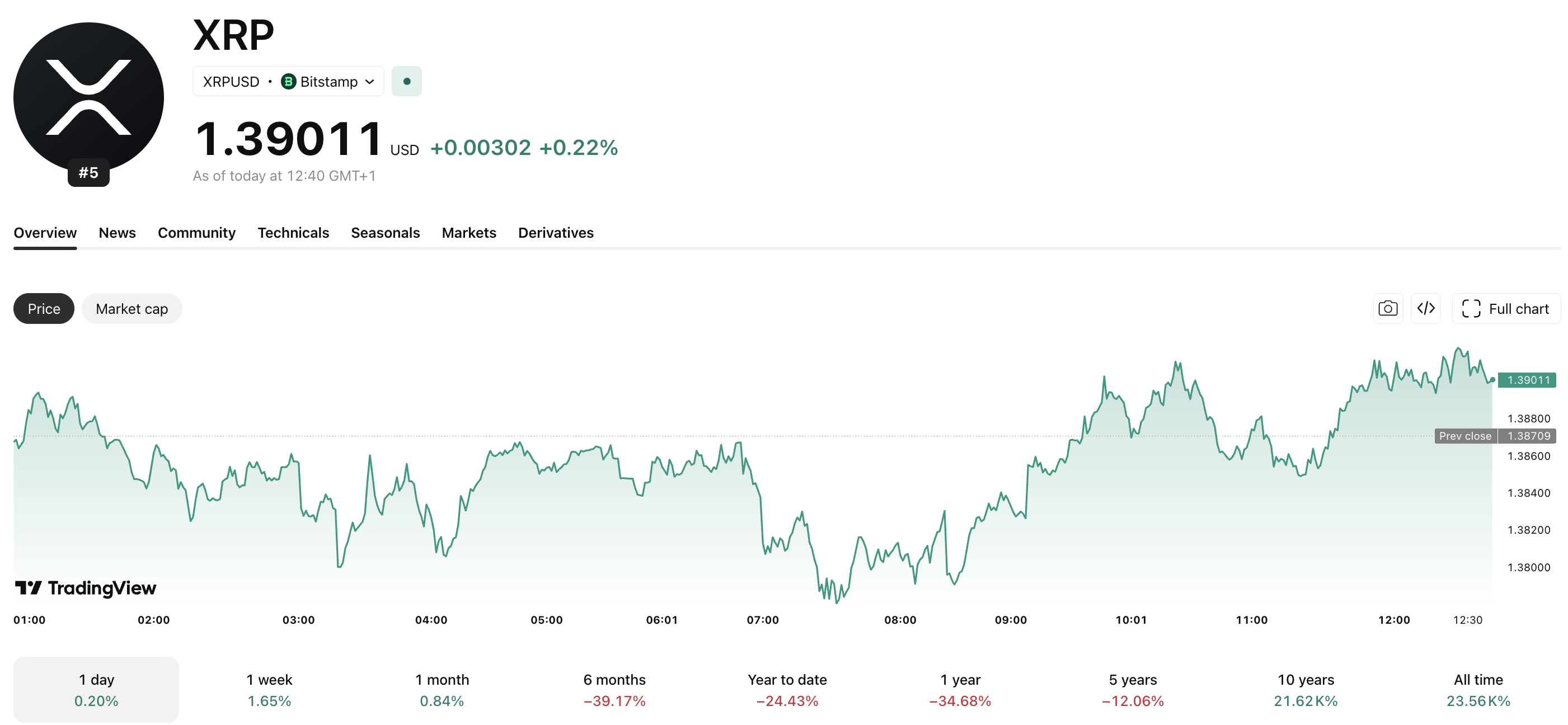 XRP News: Ripple Continues to Range – Breakout Next Week?