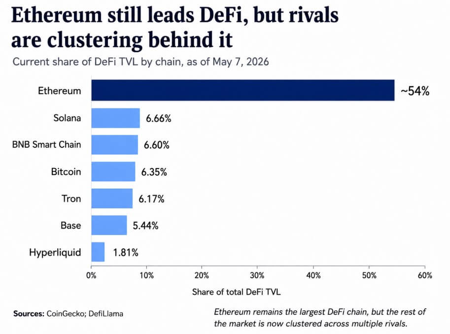 Ethereum Holds 54% of DeFi TVL: Four Rivals Are Tied at 6% Each