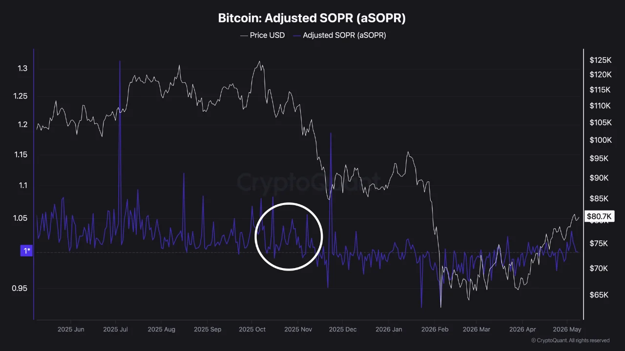 Bitcoin Records Longest Profit Streak Since October, 200 MA is only ,980 Away