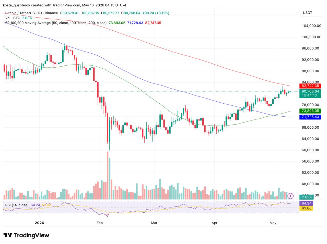Bitcoin Records Longest Profit Streak Since October, 200 MA is only ,980 Away