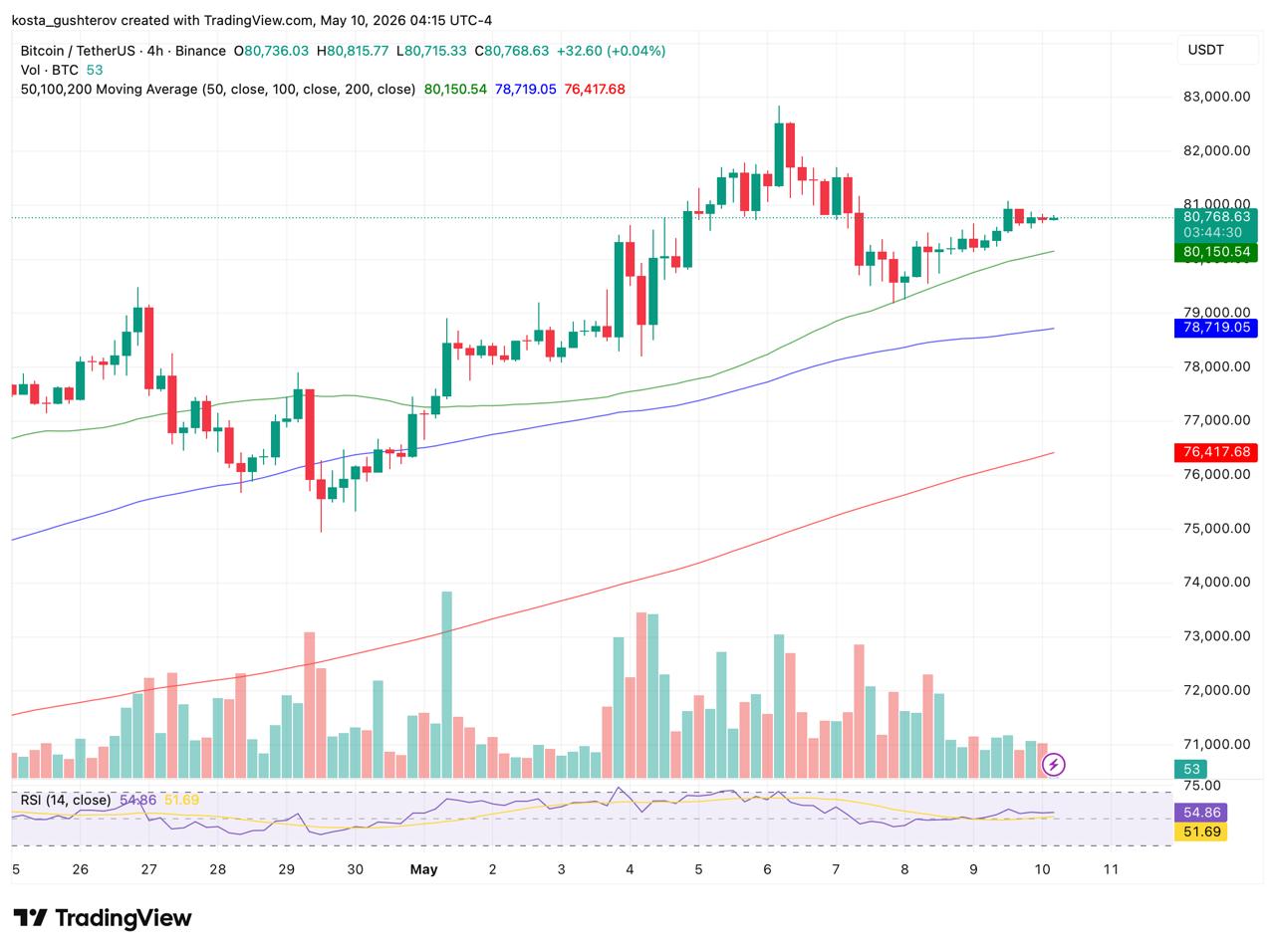 Bitcoin Records Longest Profit Streak Since October, 200 MA is only ,980 Away