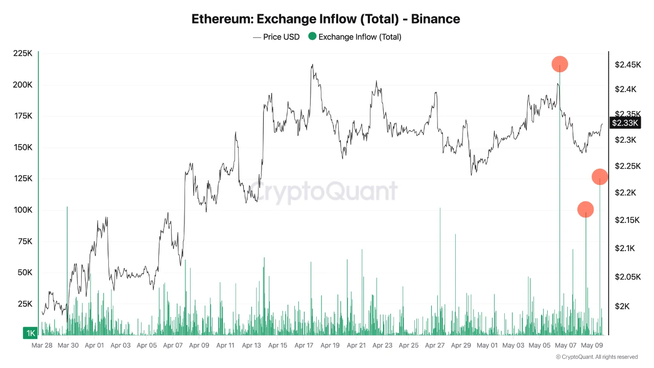 Ethereum Stalls at the 50 MA as  Billion in Inflows Builds Overhead