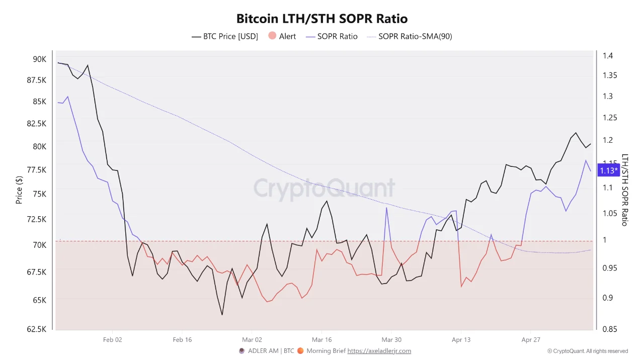 Bitcoin Records Longest Profit Streak Since October, 200 MA is only ,980 Away