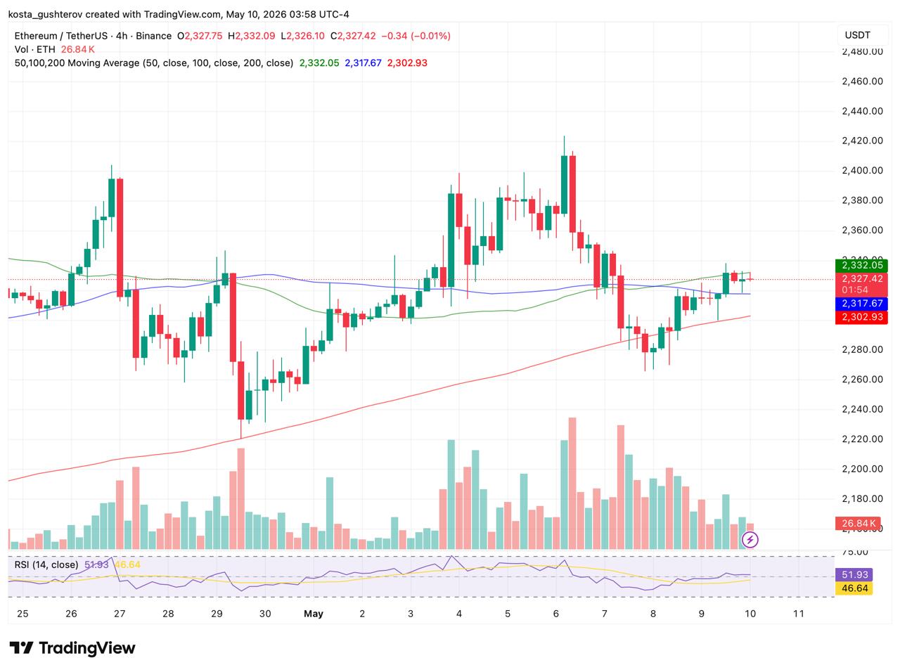 Ethereum Stalls at the 50 MA as  Billion in Inflows Builds Overhead