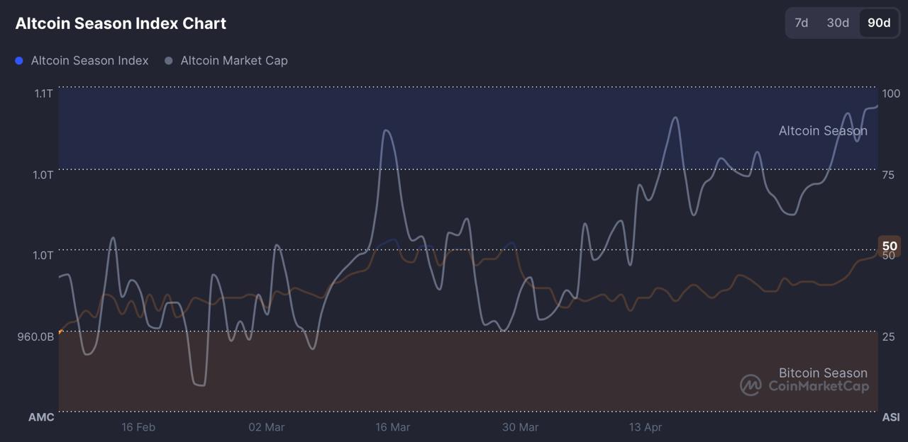 Three Altseason Signals Flash With the Index Halfway to Confirmed