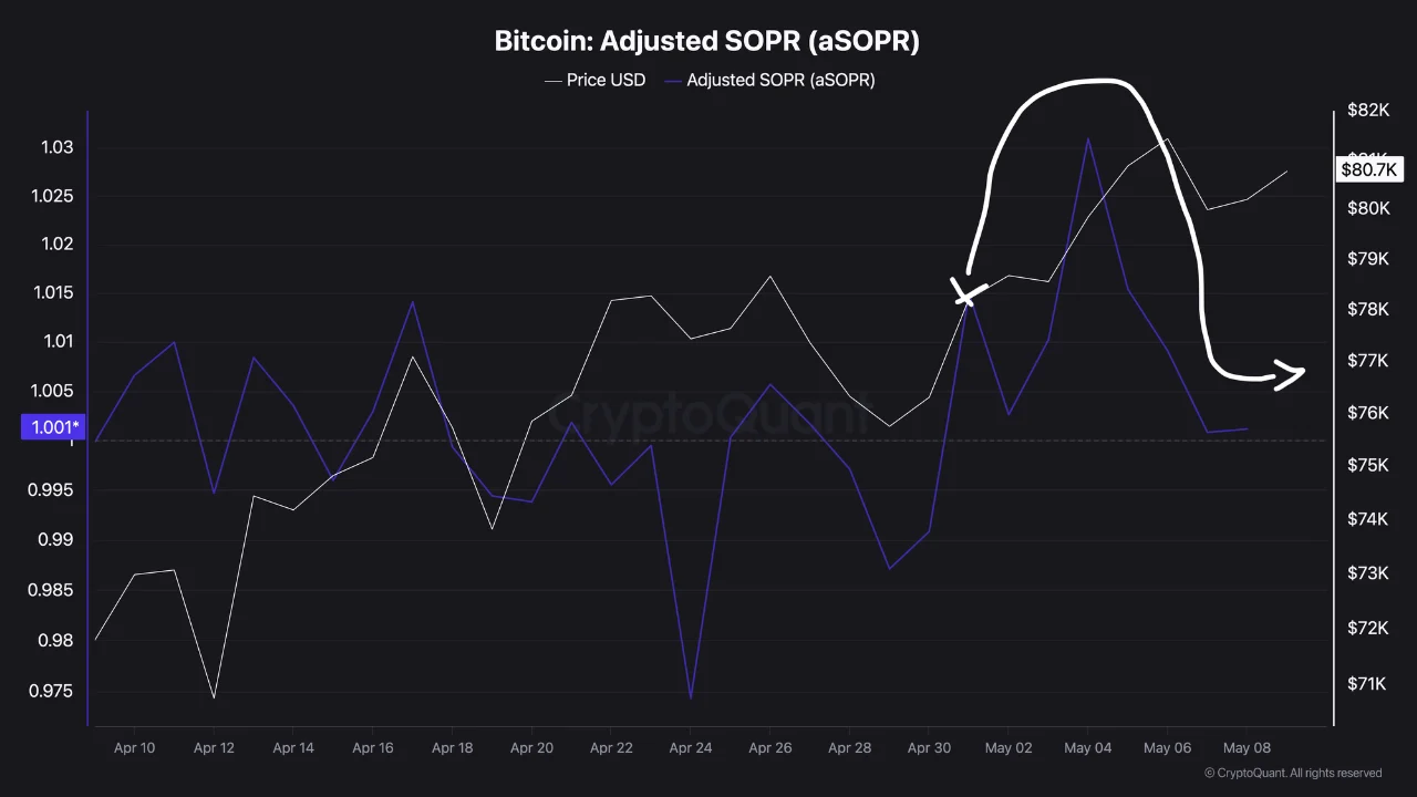 Bitcoin Records Longest Profit Streak Since October, 200 MA is only ,980 Away