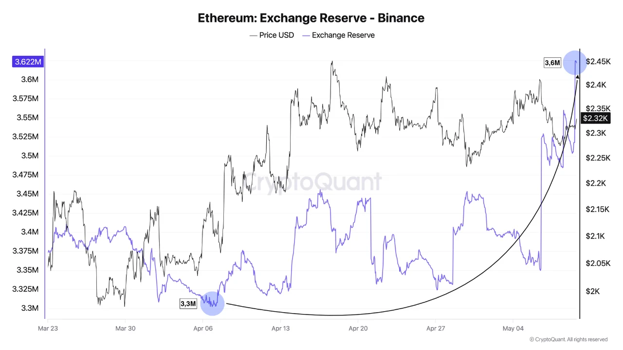 Ethereum Stalls at the 50 MA as  Billion in Inflows Builds Overhead
