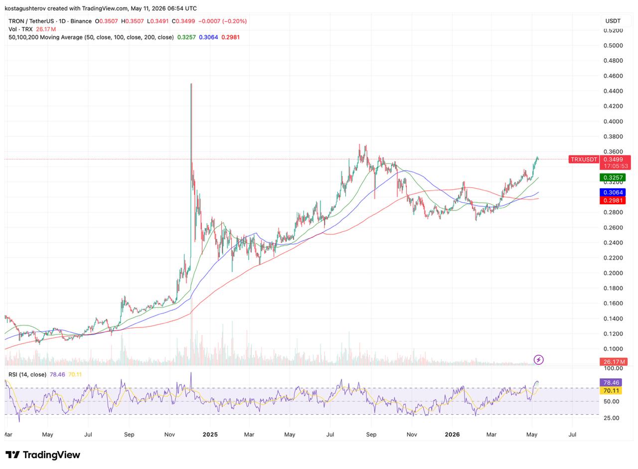 Tron Hits <img.35 With Strong Charts and Weak On-Chain Data