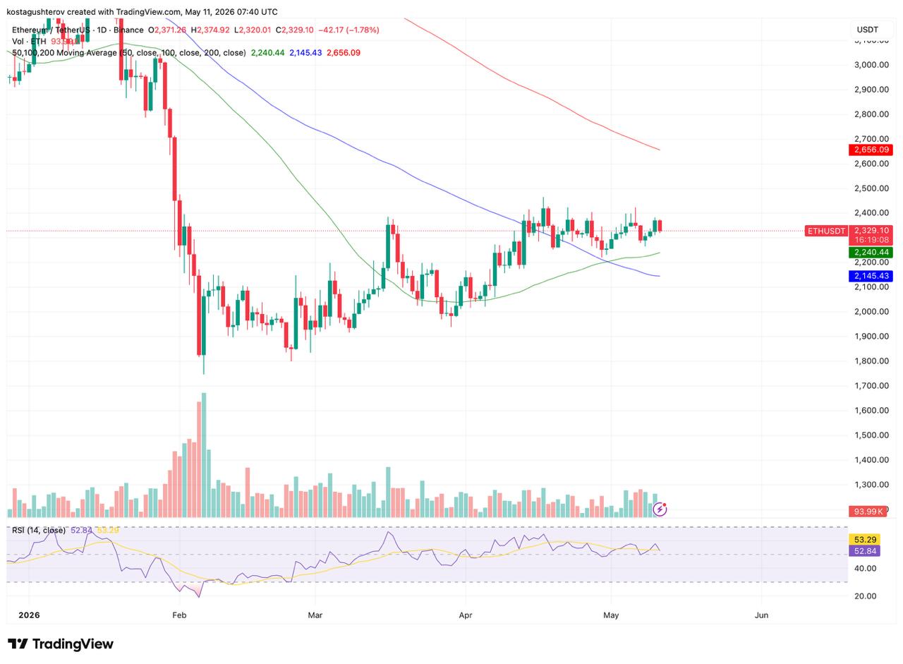 Ethereum Builds Higher Lows Above ,300 While 154,911 ETH Hits Binance