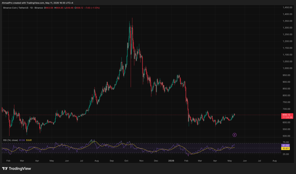 Leading Perplexity AI Predicts the Price of BNB Crypto by The End of 2026