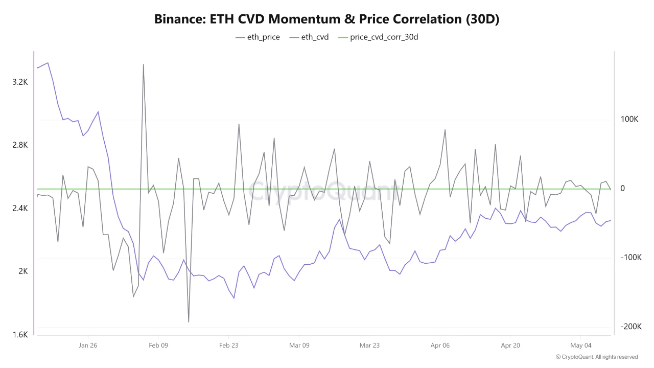Ethereum Builds Higher Lows Above ,300 While 154,911 ETH Hits Binance