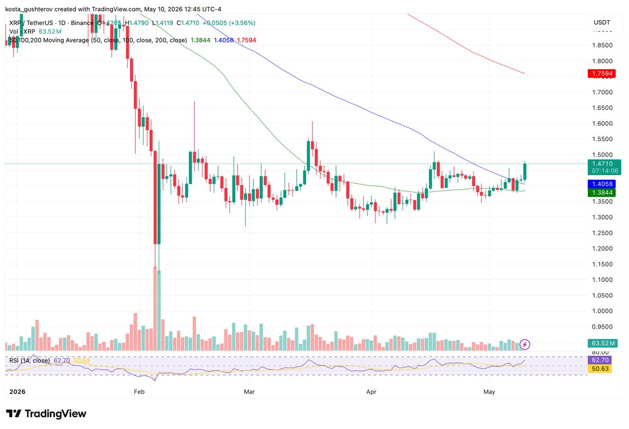 XRP Breaks Above Accumulation Range on 4% Gain: One Signal Remains