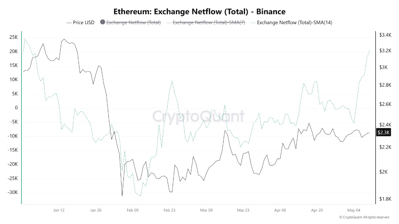 Ethereum Builds Higher Lows Above ,300 While 154,911 ETH Hits Binance