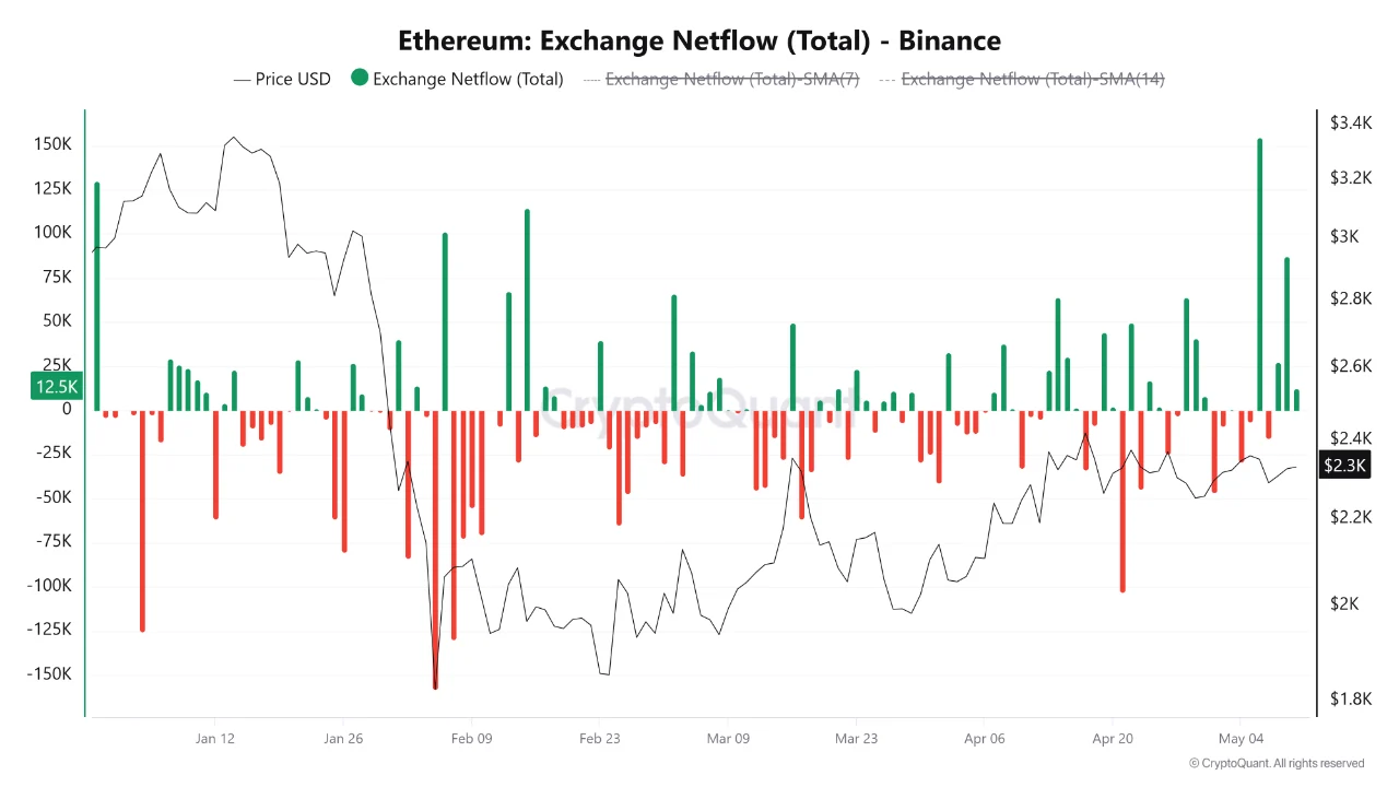 Ethereum Builds Higher Lows Above ,300 While 154,911 ETH Hits Binance